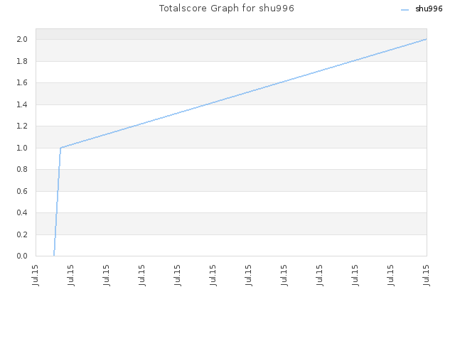Totalscore Graph for shu996
