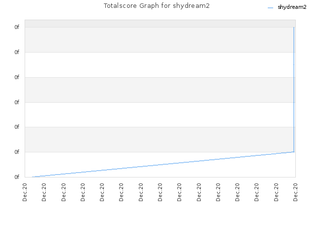 Totalscore Graph for shydream2
