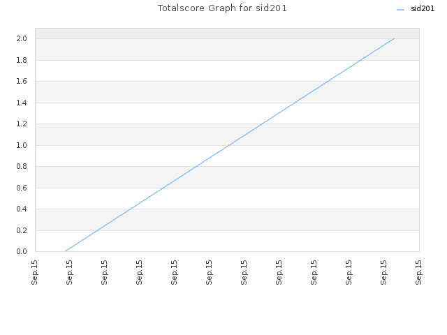Totalscore Graph for sid201