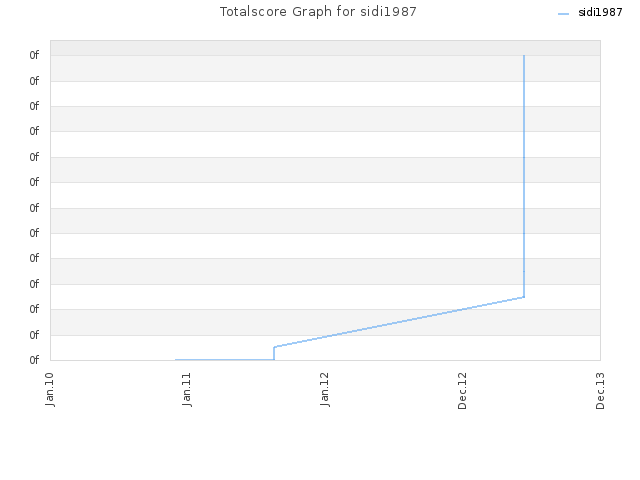 Totalscore Graph for sidi1987