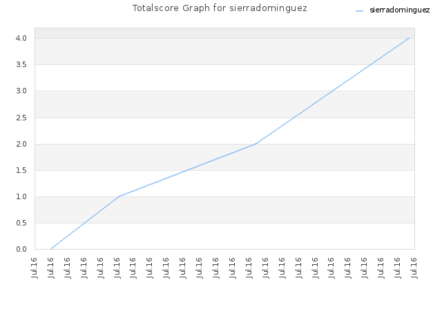 Totalscore Graph for sierradominguez