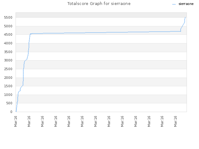 Totalscore Graph for sierraone