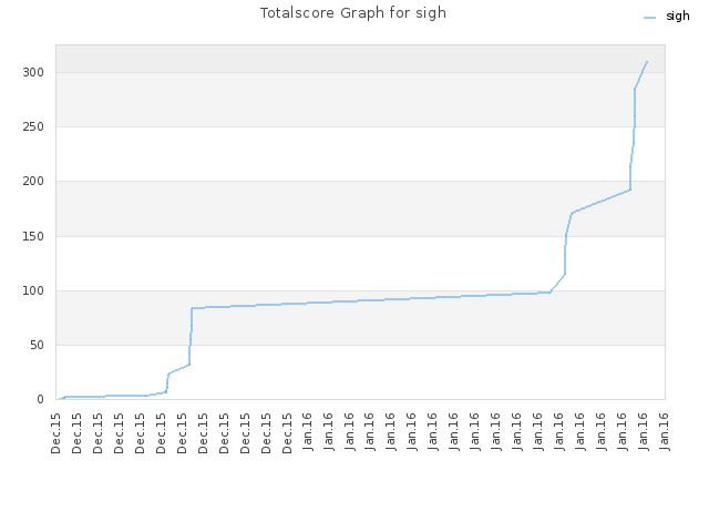 Totalscore Graph for sigh