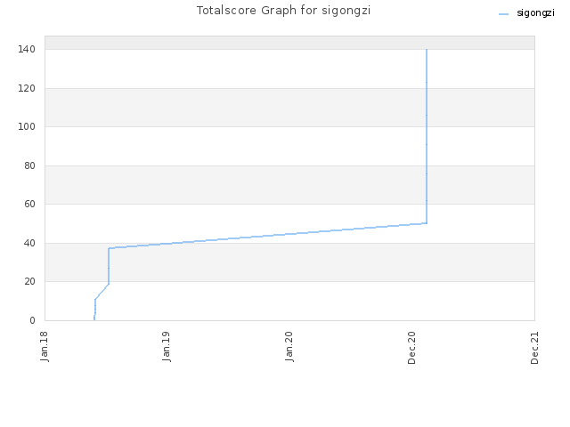 Totalscore Graph for sigongzi