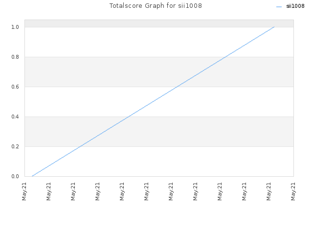 Totalscore Graph for sii1008