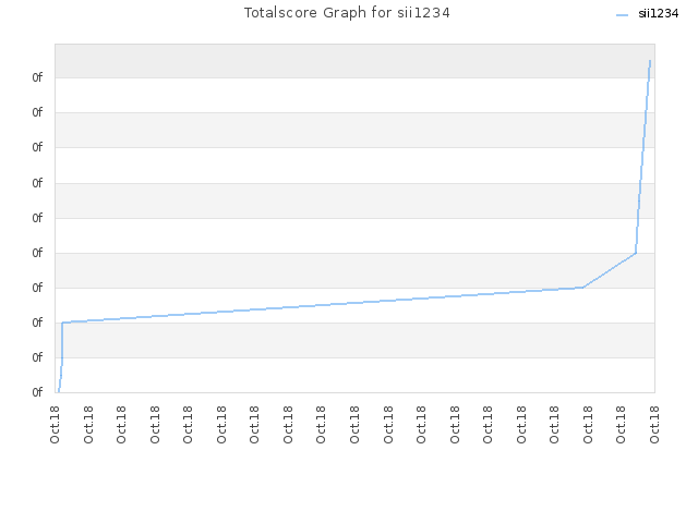 Totalscore Graph for sii1234