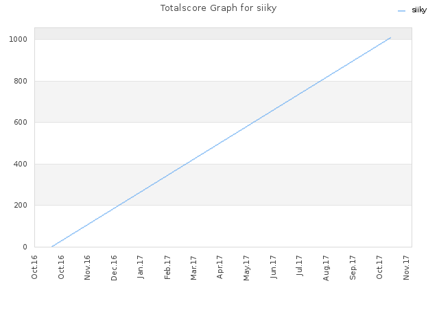 Totalscore Graph for siiky