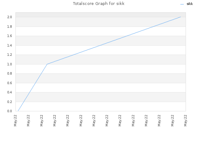 Totalscore Graph for sikk
