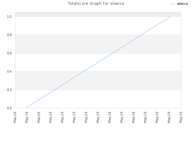Totalscore Graph for silence
