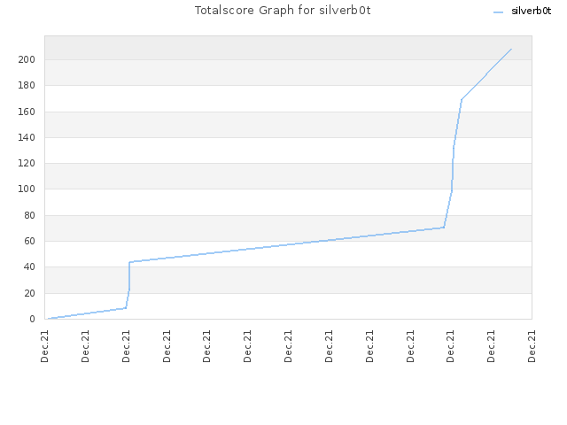Totalscore Graph for silverb0t
