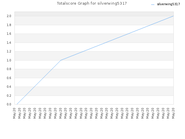 Totalscore Graph for silverwing5317