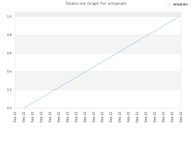 Totalscore Graph for simjaram