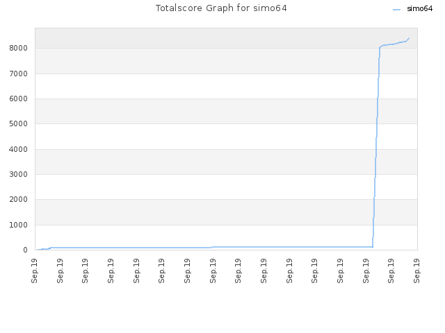 Totalscore Graph for simo64