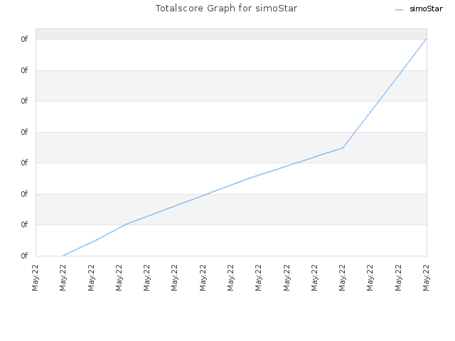 Totalscore Graph for simoStar