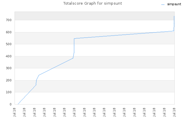 Totalscore Graph for simpsunt