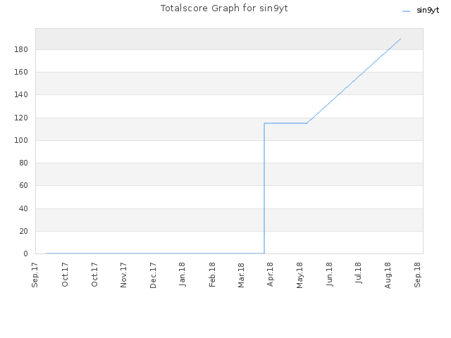 Totalscore Graph for sin9yt