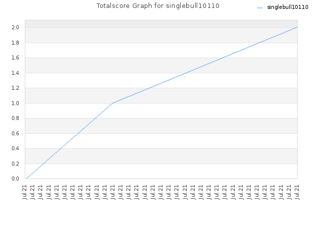 Totalscore Graph for singlebull10110