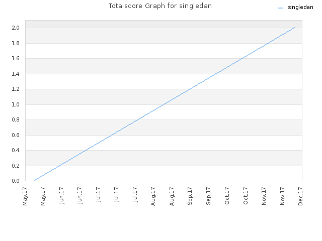 Totalscore Graph for singledan