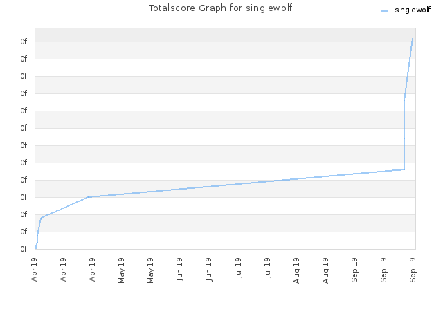 Totalscore Graph for singlewolf