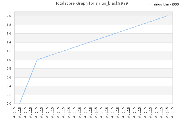 Totalscore Graph for sirius_black9999