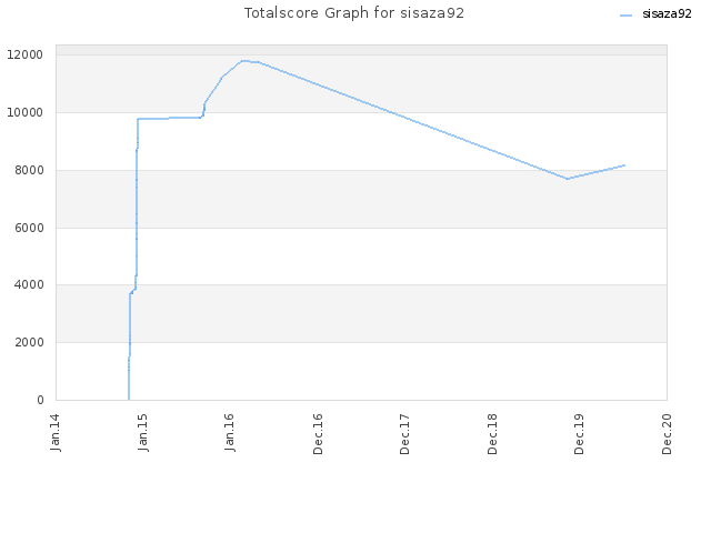 Totalscore Graph for sisaza92