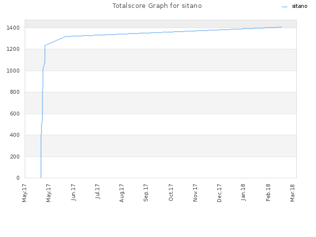 Totalscore Graph for sitano