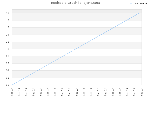 Totalscore Graph for sjenezana