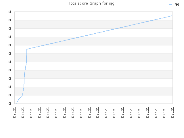 Totalscore Graph for sjg