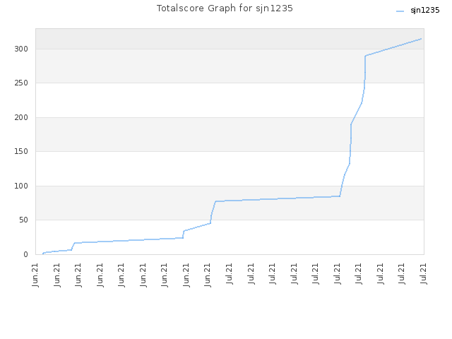Totalscore Graph for sjn1235