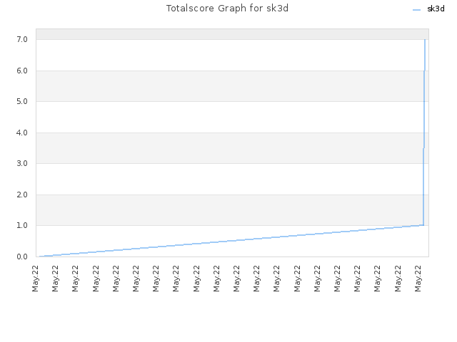 Totalscore Graph for sk3d