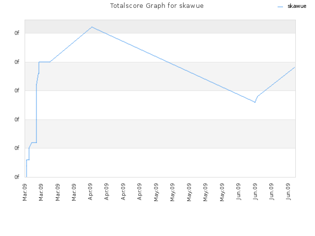 Totalscore Graph for skawue