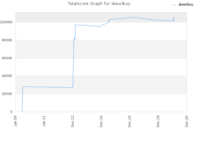 Totalscore Graph for skewlboy