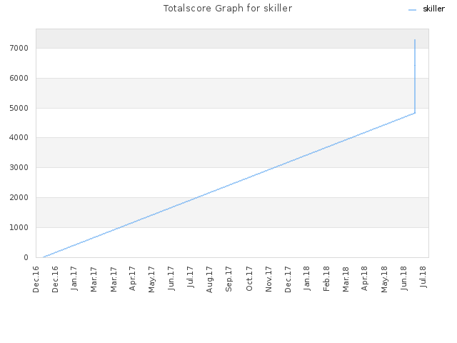 Totalscore Graph for skiller