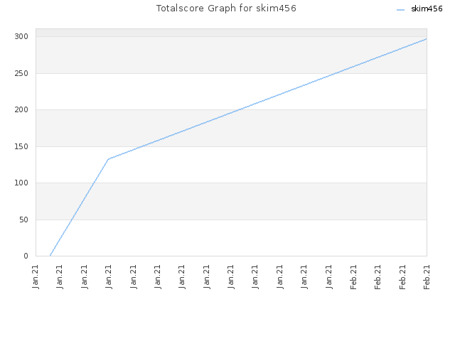 Totalscore Graph for skim456