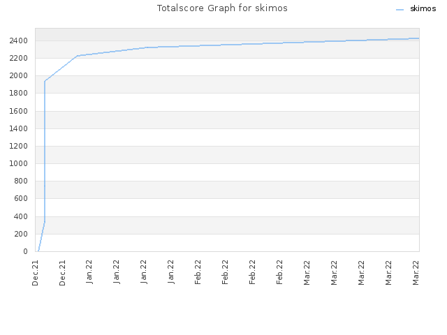 Totalscore Graph for skimos