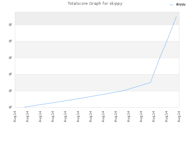 Totalscore Graph for skippy