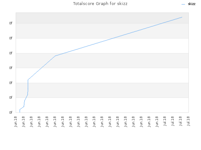 Totalscore Graph for skizz