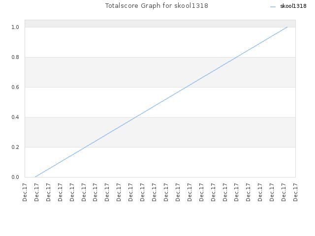 Totalscore Graph for skool1318