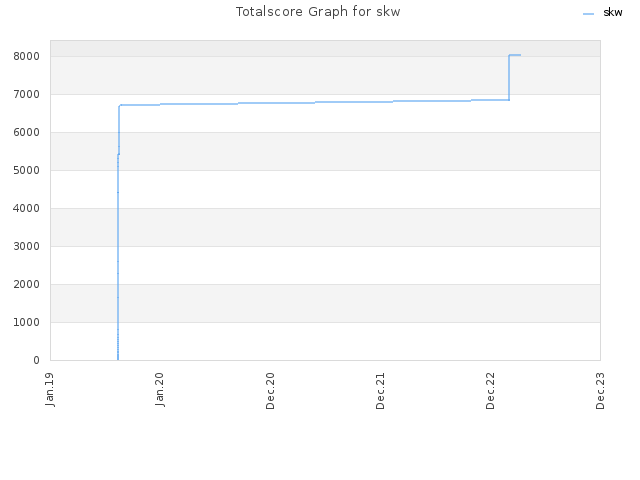 Totalscore Graph for skw