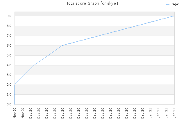 Totalscore Graph for skye1