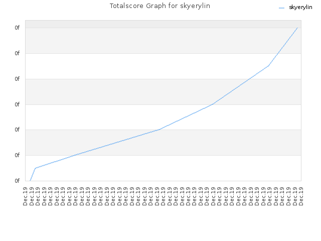 Totalscore Graph for skyerylin