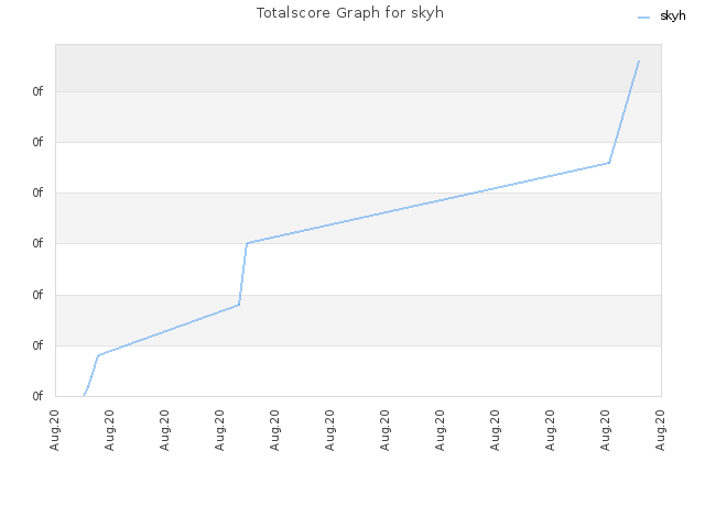 Totalscore Graph for skyh