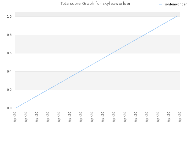 Totalscore Graph for skyleaworlder