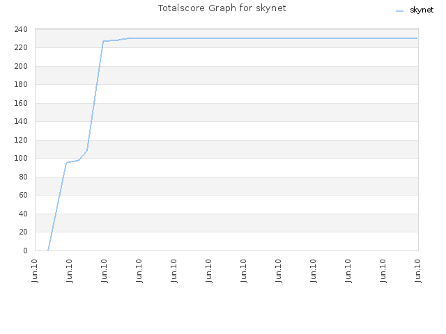 Totalscore Graph for skynet