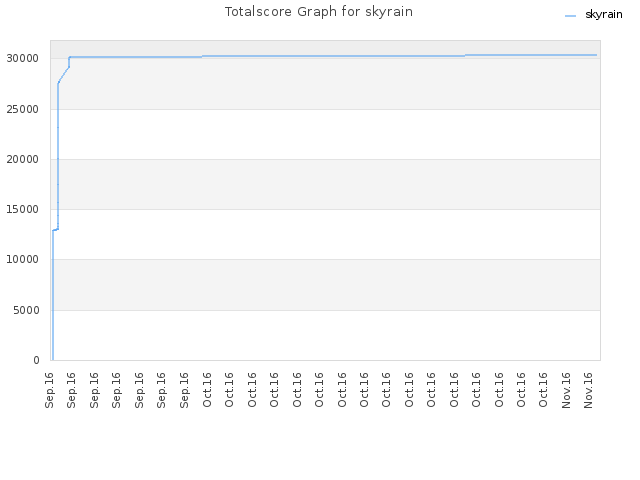 Totalscore Graph for skyrain