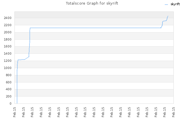 Totalscore Graph for skyrift