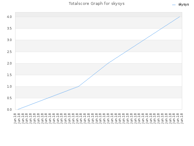 Totalscore Graph for skysys