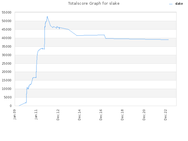 Totalscore Graph for slake