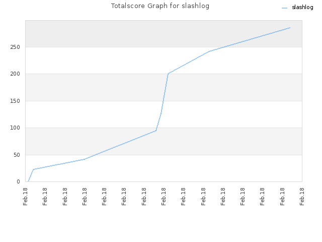Totalscore Graph for slashlog