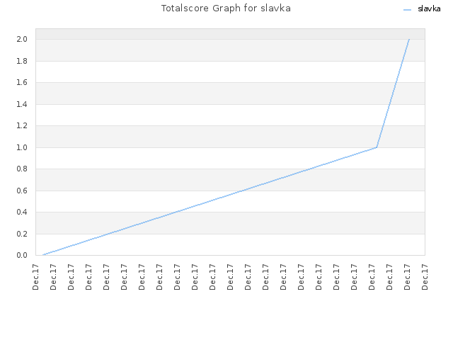 Totalscore Graph for slavka